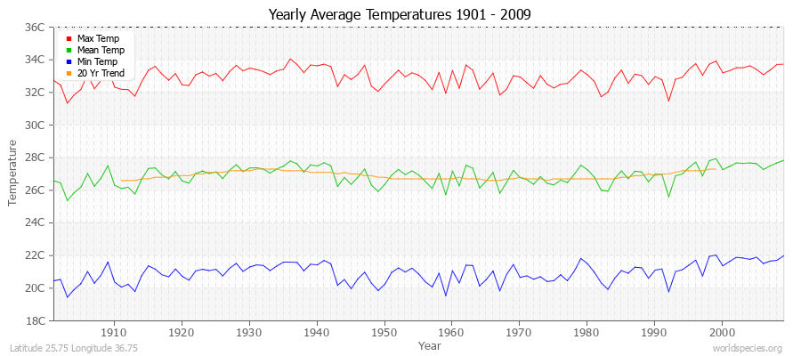Yearly Average Temperatures 2010 - 2009 (Metric) Latitude 25.75 Longitude 36.75