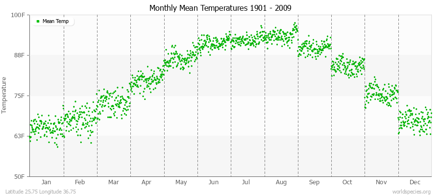 Monthly Mean Temperatures 1901 - 2009 (English) Latitude 25.75 Longitude 36.75