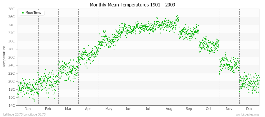 Monthly Mean Temperatures 1901 - 2009 (Metric) Latitude 25.75 Longitude 36.75