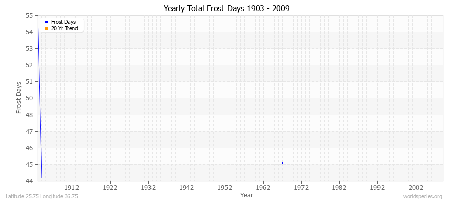 Yearly Total Frost Days 1903 - 2009 Latitude 25.75 Longitude 36.75