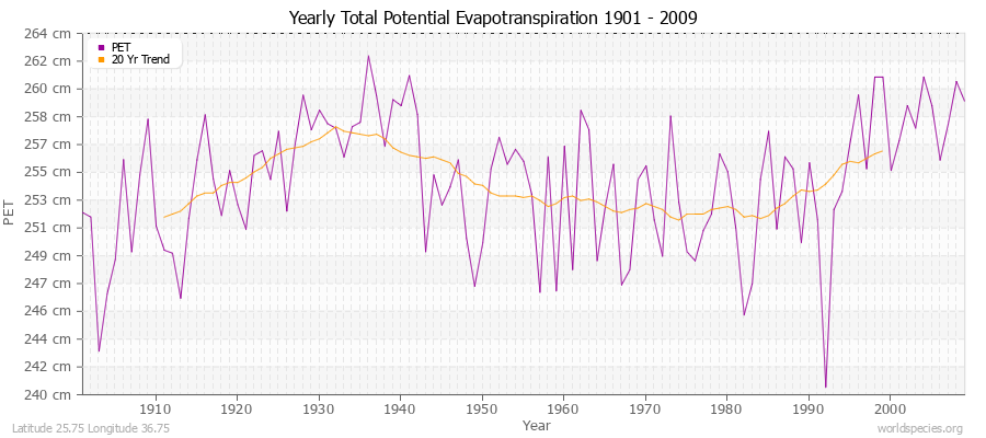 Yearly Total Potential Evapotranspiration 1901 - 2009 (Metric) Latitude 25.75 Longitude 36.75