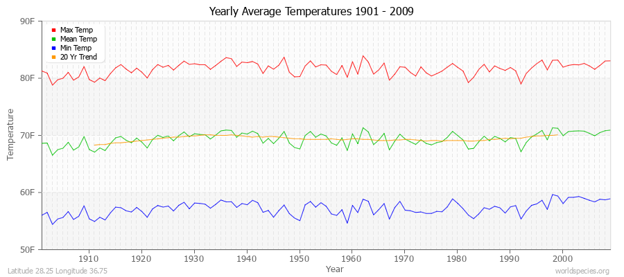 Yearly Average Temperatures 2010 - 2009 (English) Latitude 28.25 Longitude 36.75