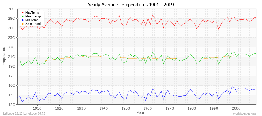Yearly Average Temperatures 2010 - 2009 (Metric) Latitude 28.25 Longitude 36.75