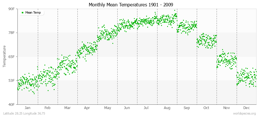Monthly Mean Temperatures 1901 - 2009 (English) Latitude 28.25 Longitude 36.75