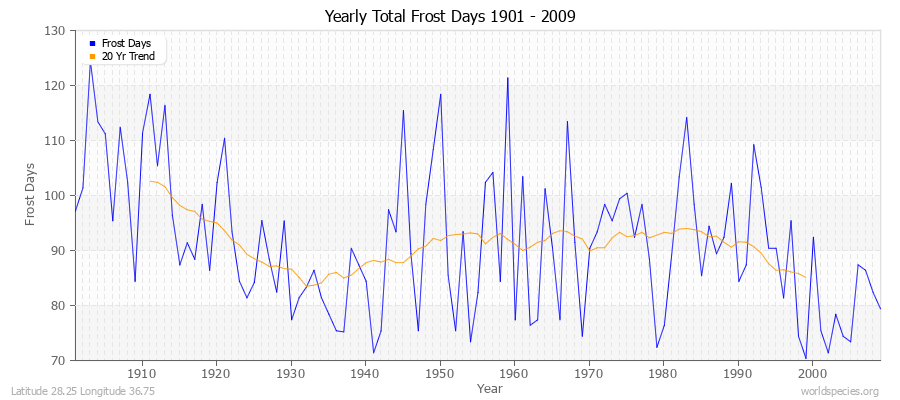 Yearly Total Frost Days 1901 - 2009 Latitude 28.25 Longitude 36.75