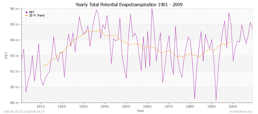 Yearly Total Potential Evapotranspiration 1901 - 2009 (English) Latitude 28.25 Longitude 36.75