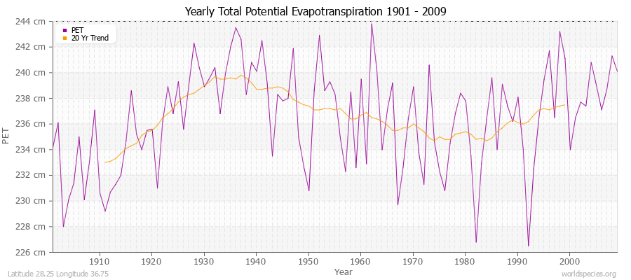 Yearly Total Potential Evapotranspiration 1901 - 2009 (Metric) Latitude 28.25 Longitude 36.75