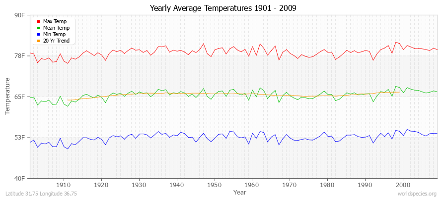 Yearly Average Temperatures 2010 - 2009 (English) Latitude 31.75 Longitude 36.75