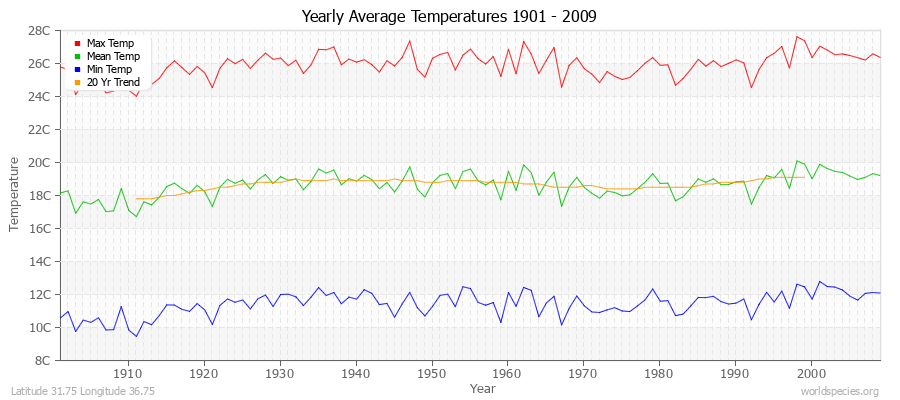 Yearly Average Temperatures 2010 - 2009 (Metric) Latitude 31.75 Longitude 36.75
