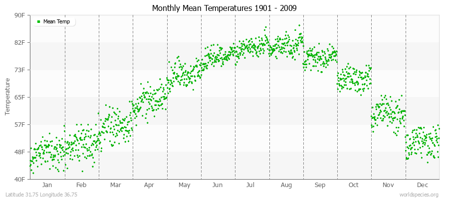 Monthly Mean Temperatures 1901 - 2009 (English) Latitude 31.75 Longitude 36.75