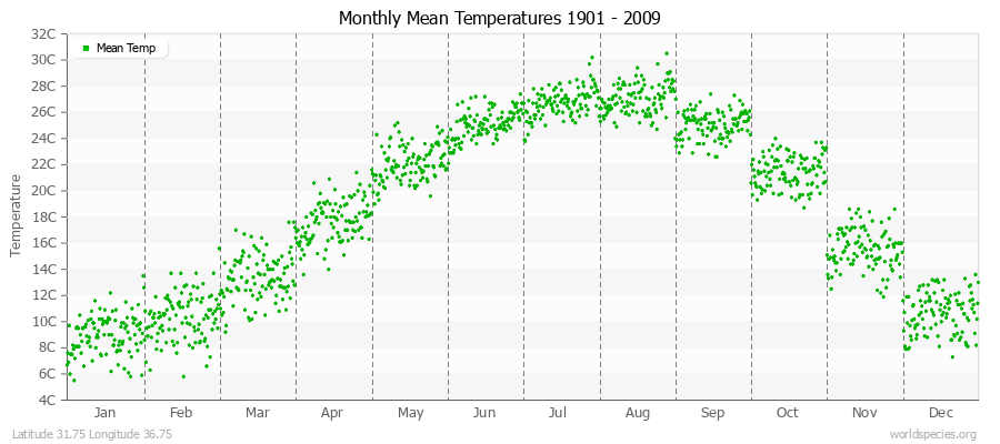 Monthly Mean Temperatures 1901 - 2009 (Metric) Latitude 31.75 Longitude 36.75