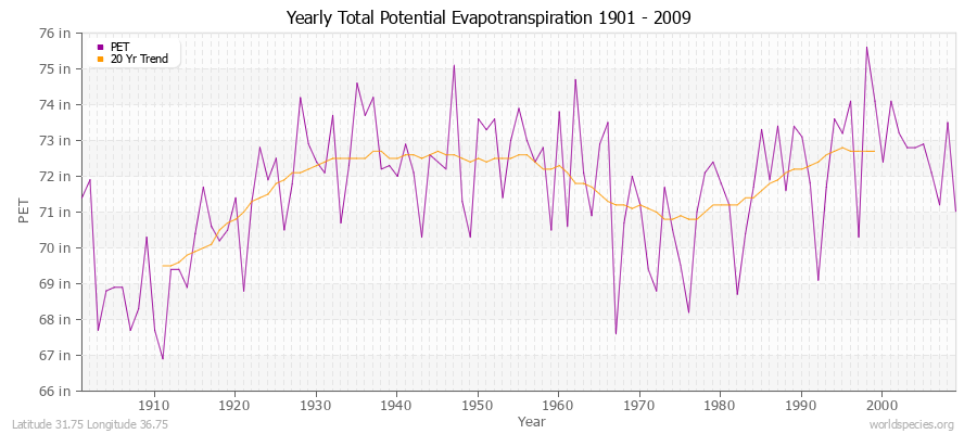 Yearly Total Potential Evapotranspiration 1901 - 2009 (English) Latitude 31.75 Longitude 36.75