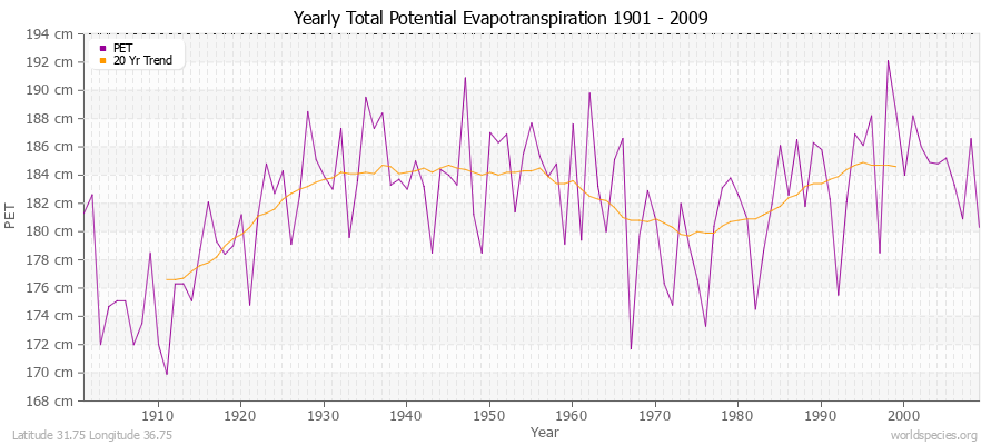Yearly Total Potential Evapotranspiration 1901 - 2009 (Metric) Latitude 31.75 Longitude 36.75