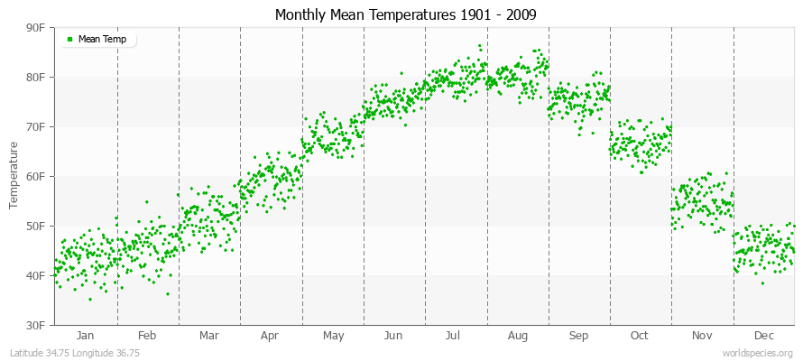 Monthly Mean Temperatures 1901 - 2009 (English) Latitude 34.75 Longitude 36.75