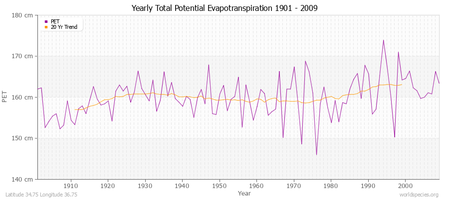 Yearly Total Potential Evapotranspiration 1901 - 2009 (Metric) Latitude 34.75 Longitude 36.75