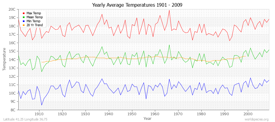 Yearly Average Temperatures 2010 - 2009 (Metric) Latitude 41.25 Longitude 36.75