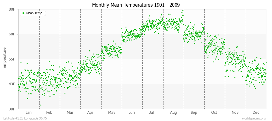 Monthly Mean Temperatures 1901 - 2009 (English) Latitude 41.25 Longitude 36.75