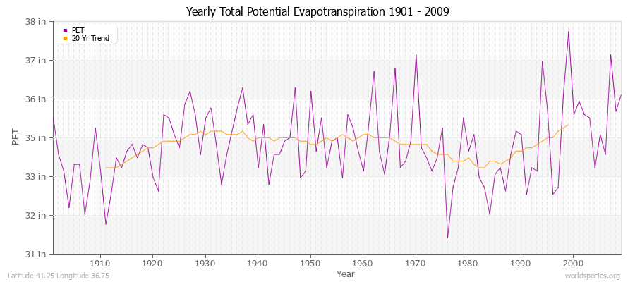 Yearly Total Potential Evapotranspiration 1901 - 2009 (English) Latitude 41.25 Longitude 36.75