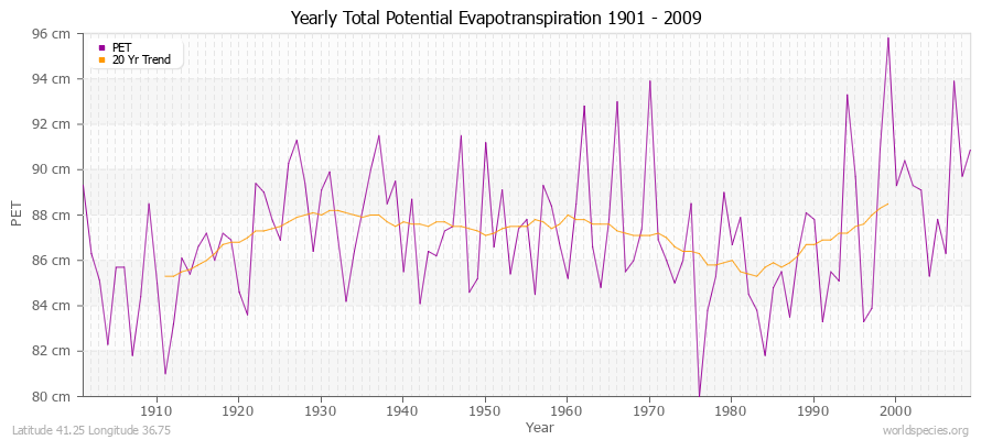 Yearly Total Potential Evapotranspiration 1901 - 2009 (Metric) Latitude 41.25 Longitude 36.75