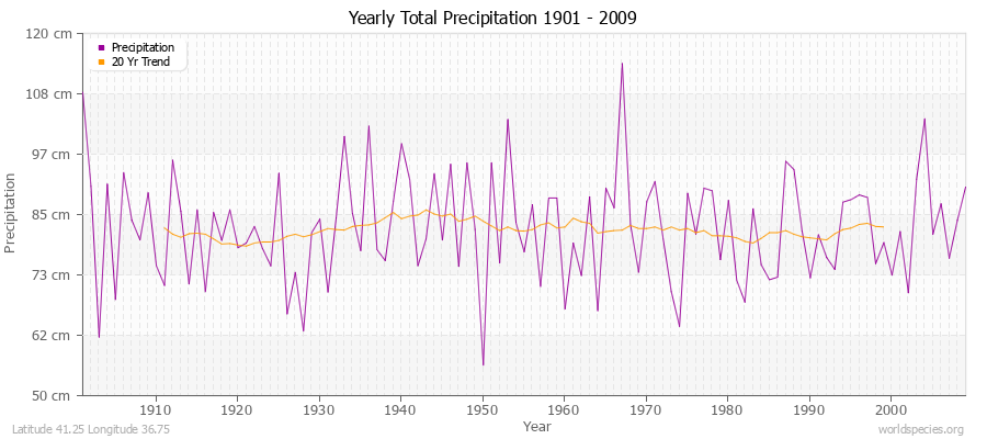 Yearly Total Precipitation 1901 - 2009 (Metric) Latitude 41.25 Longitude 36.75