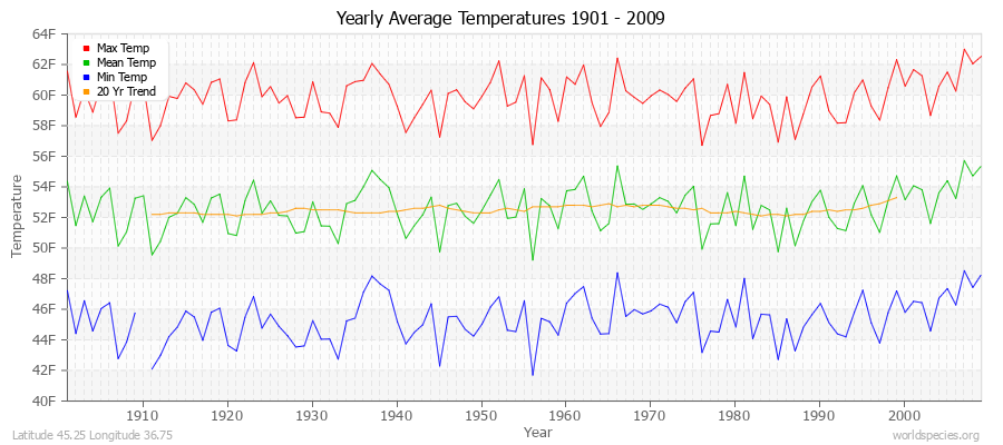 Yearly Average Temperatures 2010 - 2009 (English) Latitude 45.25 Longitude 36.75