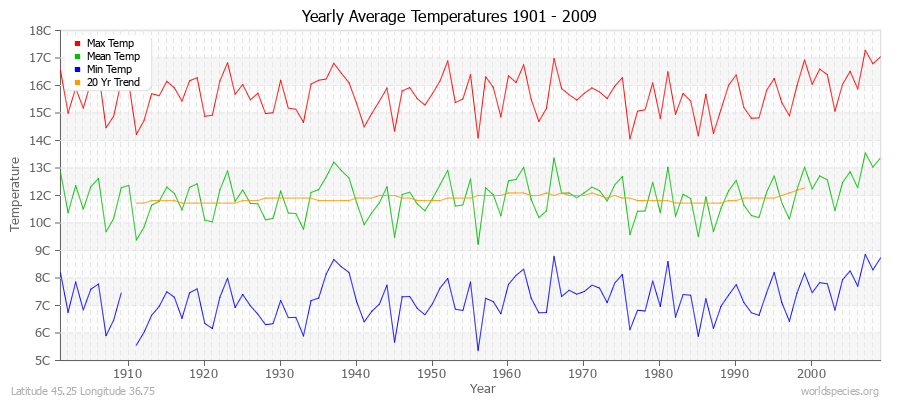 Yearly Average Temperatures 2010 - 2009 (Metric) Latitude 45.25 Longitude 36.75