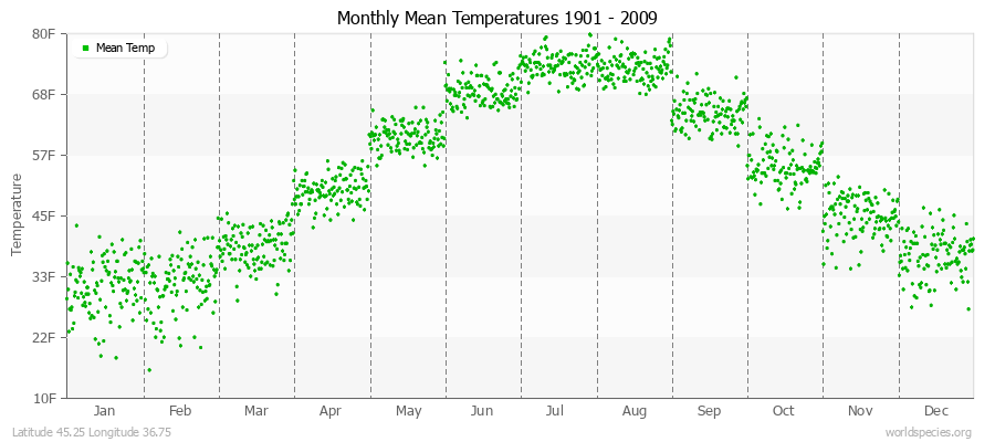 Monthly Mean Temperatures 1901 - 2009 (English) Latitude 45.25 Longitude 36.75