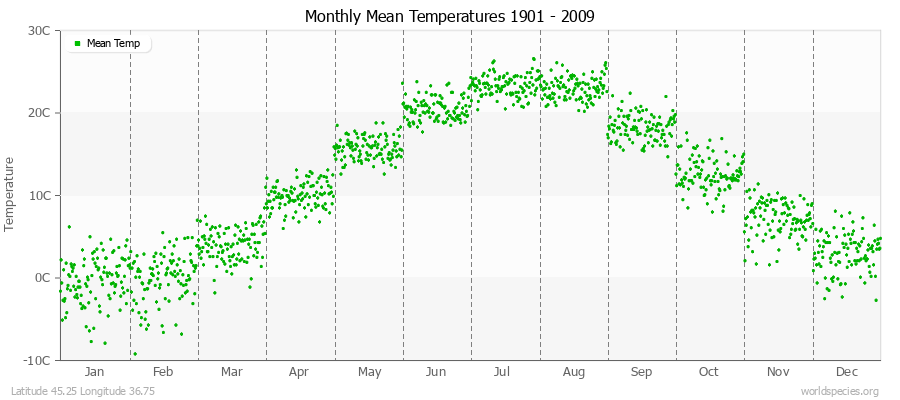 Monthly Mean Temperatures 1901 - 2009 (Metric) Latitude 45.25 Longitude 36.75
