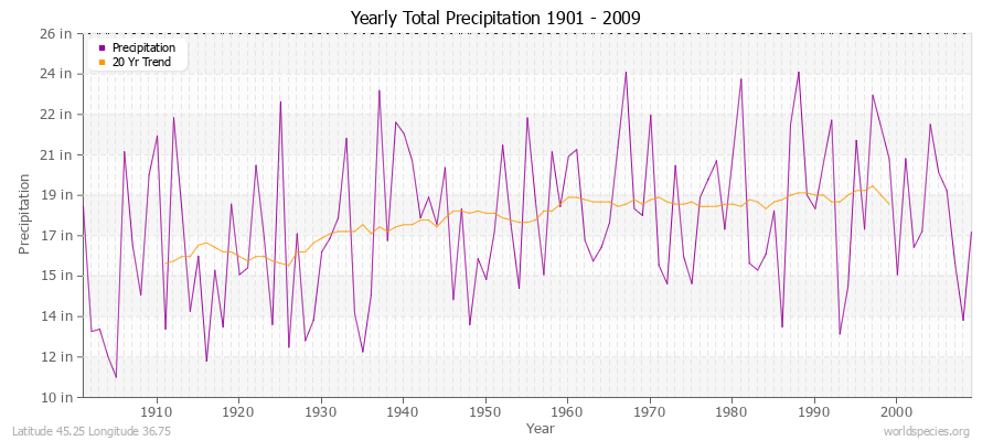 Yearly Total Precipitation 1901 - 2009 (English) Latitude 45.25 Longitude 36.75