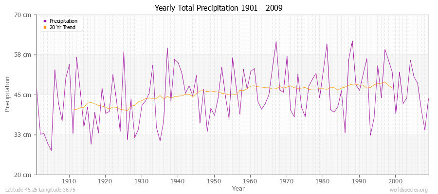 Yearly Total Precipitation 1901 - 2009 (Metric) Latitude 45.25 Longitude 36.75