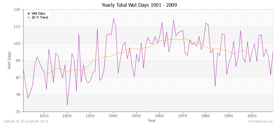 Yearly Total Wet Days 1901 - 2009 Latitude 45.25 Longitude 36.75