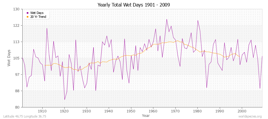 Yearly Total Wet Days 1901 - 2009 Latitude 46.75 Longitude 36.75