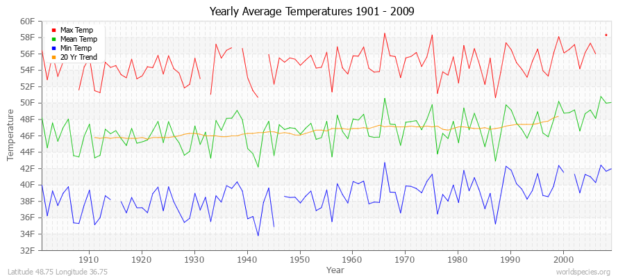 Yearly Average Temperatures 2010 - 2009 (English) Latitude 48.75 Longitude 36.75