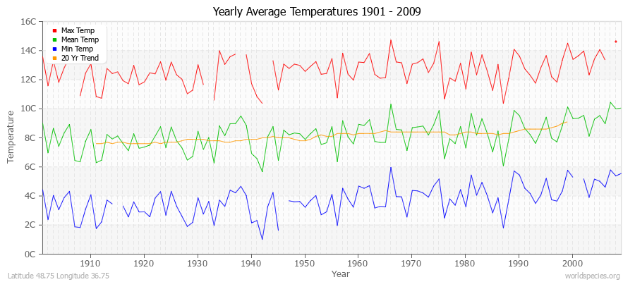 Yearly Average Temperatures 2010 - 2009 (Metric) Latitude 48.75 Longitude 36.75