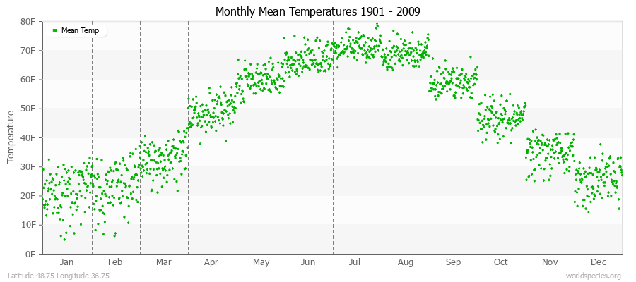 Monthly Mean Temperatures 1901 - 2009 (English) Latitude 48.75 Longitude 36.75