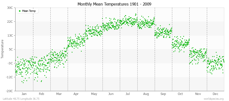 Monthly Mean Temperatures 1901 - 2009 (Metric) Latitude 48.75 Longitude 36.75