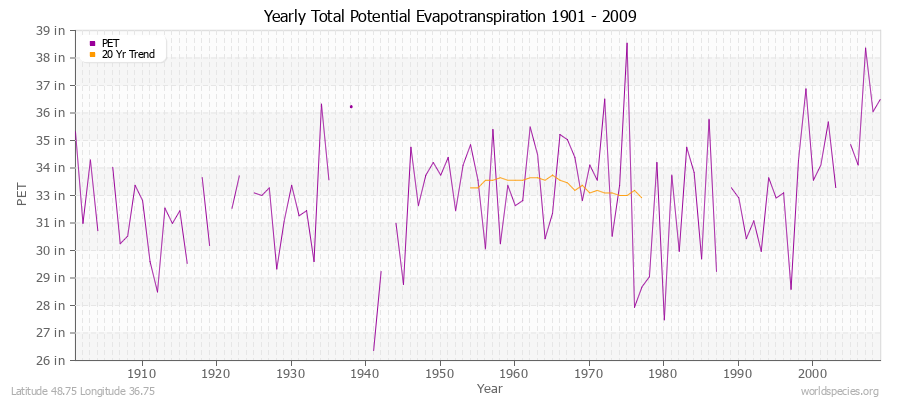 Yearly Total Potential Evapotranspiration 1901 - 2009 (English) Latitude 48.75 Longitude 36.75