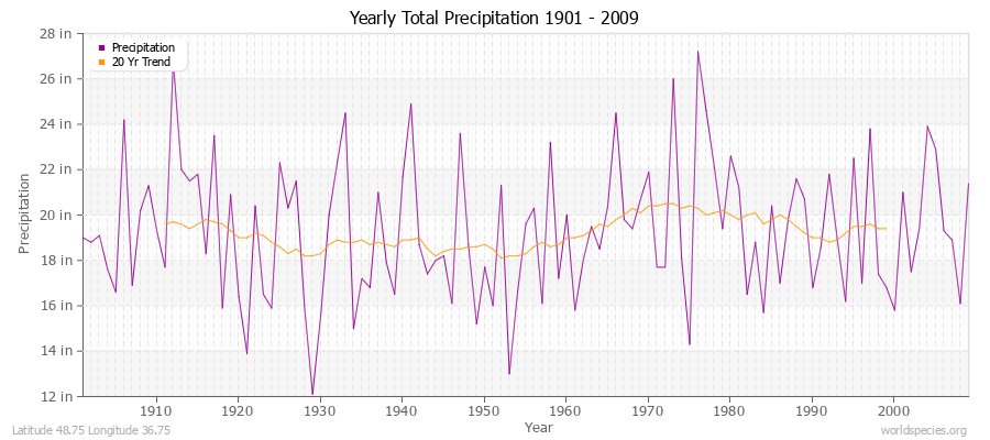 Yearly Total Precipitation 1901 - 2009 (English) Latitude 48.75 Longitude 36.75