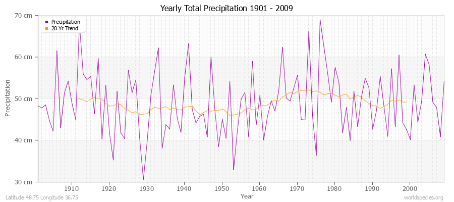 Yearly Total Precipitation 1901 - 2009 (Metric) Latitude 48.75 Longitude 36.75