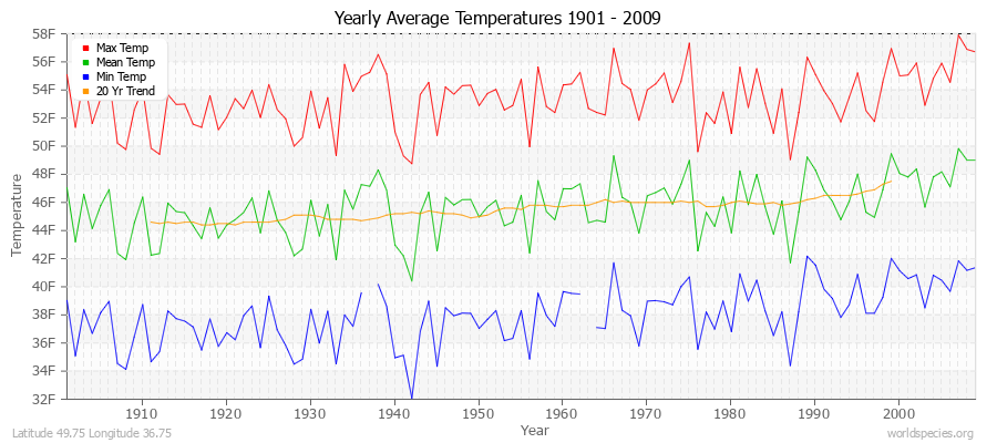 Yearly Average Temperatures 2010 - 2009 (English) Latitude 49.75 Longitude 36.75