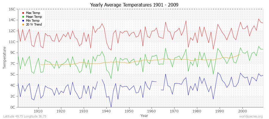 Yearly Average Temperatures 2010 - 2009 (Metric) Latitude 49.75 Longitude 36.75