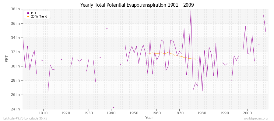 Yearly Total Potential Evapotranspiration 1901 - 2009 (English) Latitude 49.75 Longitude 36.75