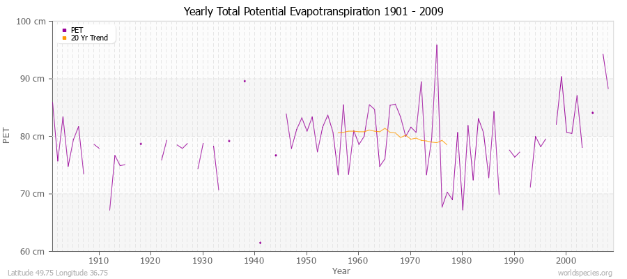 Yearly Total Potential Evapotranspiration 1901 - 2009 (Metric) Latitude 49.75 Longitude 36.75