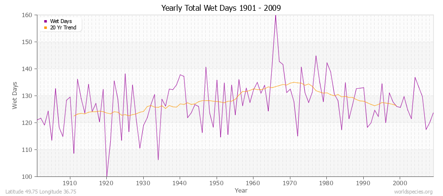 Yearly Total Wet Days 1901 - 2009 Latitude 49.75 Longitude 36.75