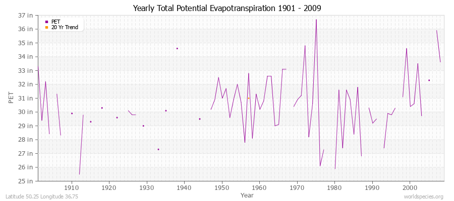 Yearly Total Potential Evapotranspiration 1901 - 2009 (English) Latitude 50.25 Longitude 36.75