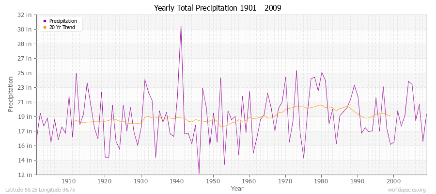 Yearly Total Precipitation 1901 - 2009 (English) Latitude 50.25 Longitude 36.75