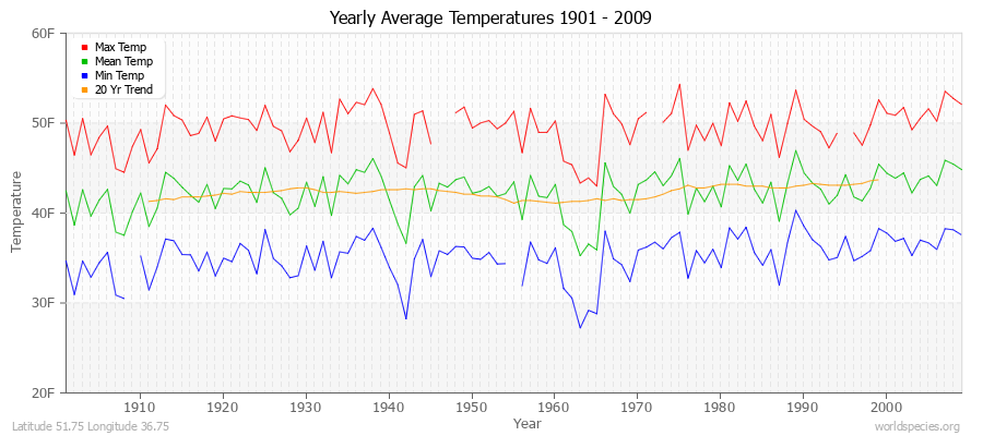 Yearly Average Temperatures 2010 - 2009 (English) Latitude 51.75 Longitude 36.75