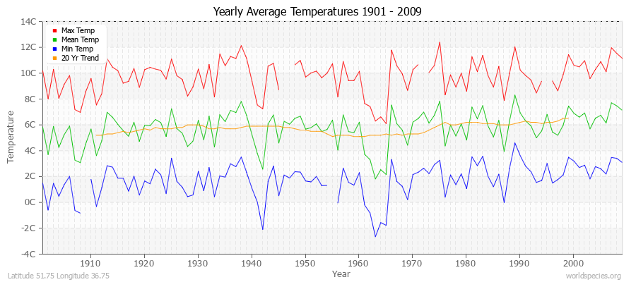 Yearly Average Temperatures 2010 - 2009 (Metric) Latitude 51.75 Longitude 36.75