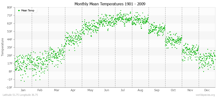 Monthly Mean Temperatures 1901 - 2009 (English) Latitude 51.75 Longitude 36.75