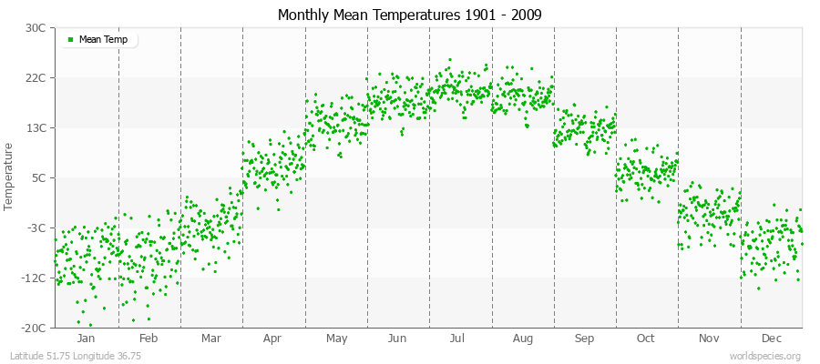 Monthly Mean Temperatures 1901 - 2009 (Metric) Latitude 51.75 Longitude 36.75